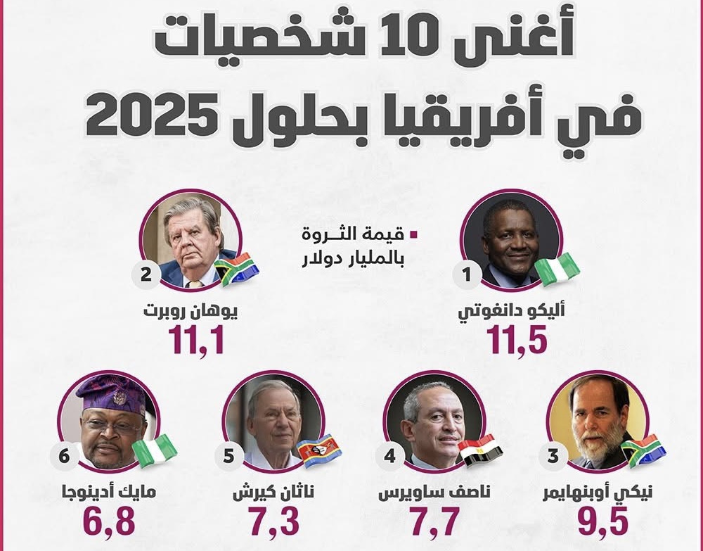 أغنى 10 شخصيات في أفريقيا بحلول العام 2025